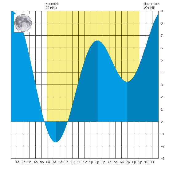 Newport Oregon tide chart for Sunday, July 21, 2024
