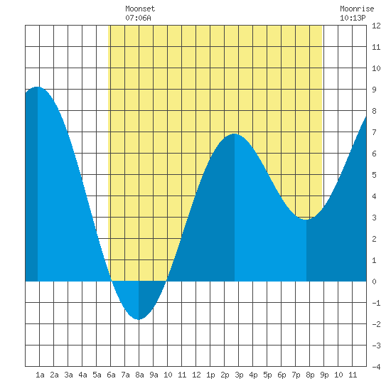 Newport Oregon tide chart for Monday, July 22, 2024