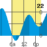 Newport Oregon tide chart for Monday, July 22, 2024