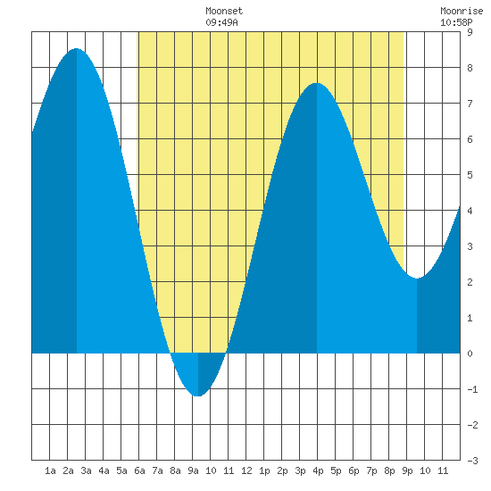 Newport Oregon tide chart for Wednesday, July 24, 2024