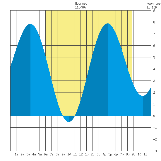 Newport Oregon tide chart for Thursday, July 25, 2024