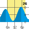 Newport Oregon tide chart for Friday, July 26, 2024