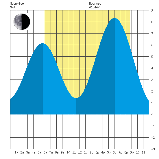 Newport Oregon tide chart for Saturday, July 27, 2024