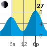 Newport Oregon tide chart for Saturday, July 27, 2024