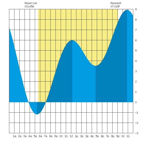 Newport Oregon tide chart for Wednesday, July 3, 2024