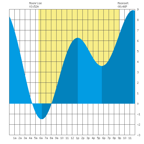 Newport Oregon tide chart for Thursday, July 4, 2024