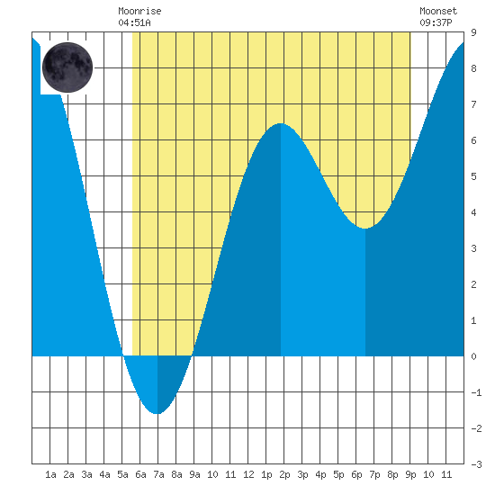 Newport Oregon tide chart for Friday, July 5, 2024