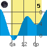 Newport Oregon tide chart for Friday, July 5, 2024