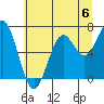 Newport Oregon tide chart for Saturday, July 6, 2024