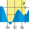 Newport Oregon tide chart for Sunday, July 7, 2024