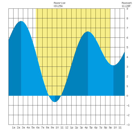 Newport Oregon tide chart for Tuesday, July 9, 2024