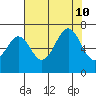 Newport Oregon tide chart for Saturday, August 10, 2024