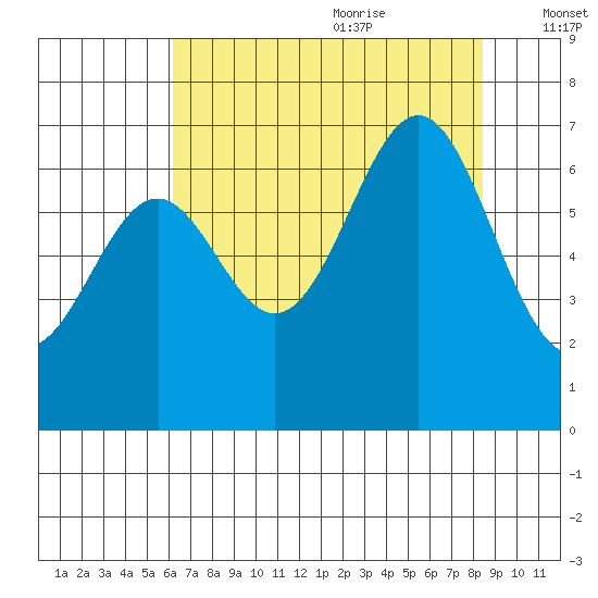 Newport Oregon tide chart for Sunday, August 11, 2024
