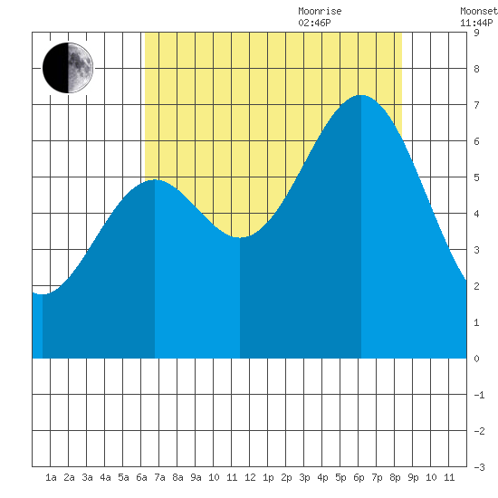 Newport Oregon tide chart for Monday, August 12, 2024
