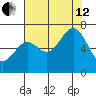 Newport Oregon tide chart for Monday, August 12, 2024