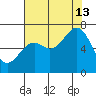 Newport Oregon tide chart for Tuesday, August 13, 2024