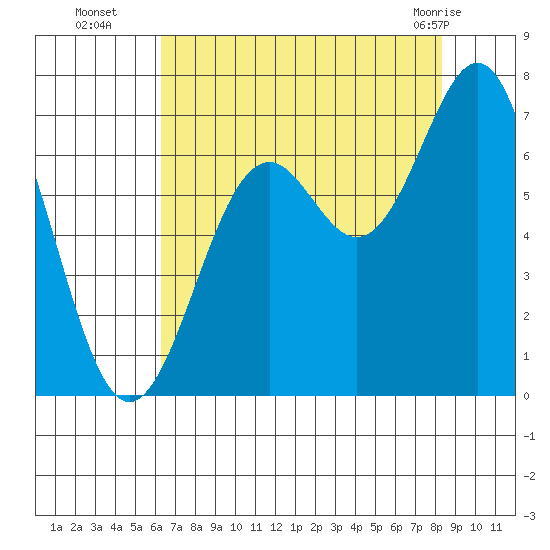 Newport Oregon tide chart for Friday, August 16, 2024