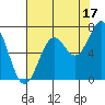 Newport Oregon tide chart for Saturday, August 17, 2024