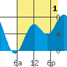 Newport Oregon tide chart for Thursday, August 1, 2024