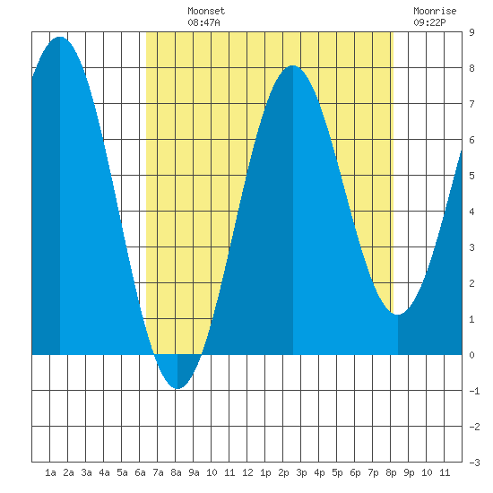 Newport Oregon tide chart for Wednesday, August 21, 2024