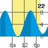Newport Oregon tide chart for Thursday, August 22, 2024