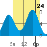 Newport Oregon tide chart for Saturday, August 24, 2024