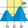 Newport Oregon tide chart for Sunday, August 25, 2024