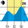 Newport Oregon tide chart for Monday, August 26, 2024