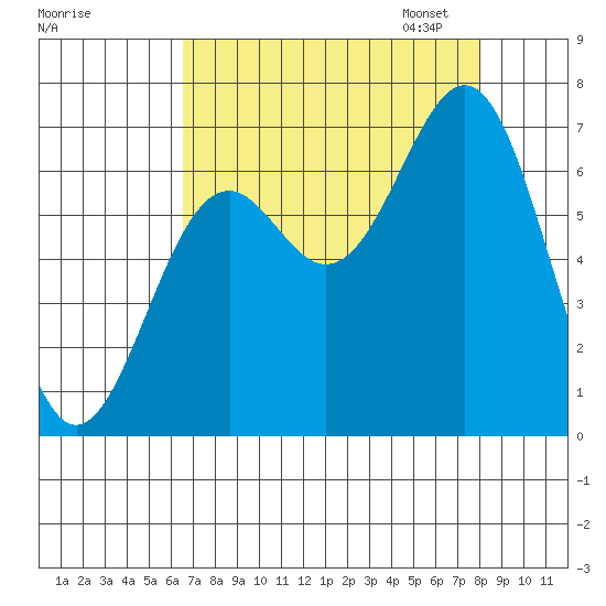 Newport Oregon tide chart for Tuesday, August 27, 2024