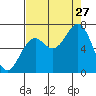 Newport Oregon tide chart for Tuesday, August 27, 2024