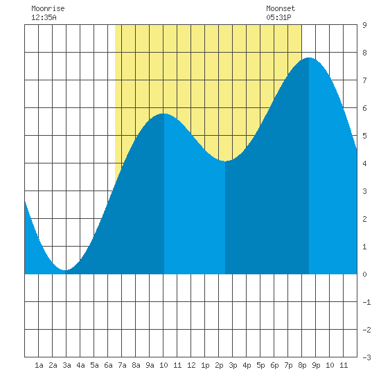 Newport Oregon tide chart for Wednesday, August 28, 2024