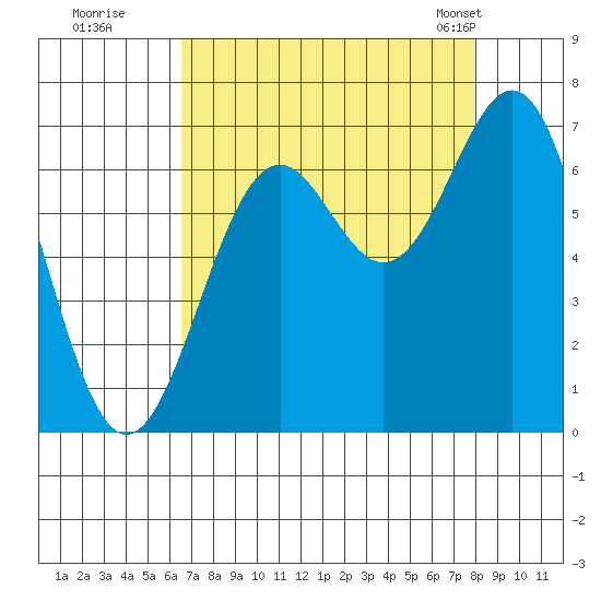 Newport Oregon tide chart for Thursday, August 29, 2024