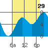 Newport Oregon tide chart for Thursday, August 29, 2024