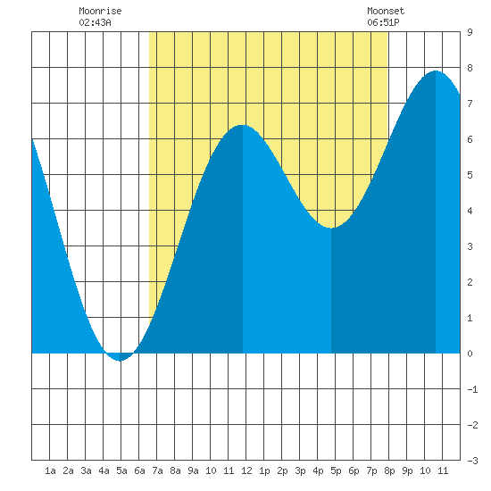 Newport Oregon tide chart for Friday, August 30, 2024