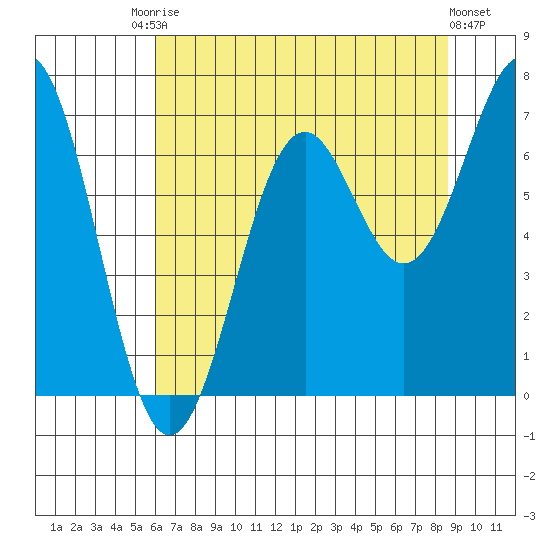 Newport Oregon tide chart for Saturday, August 3, 2024