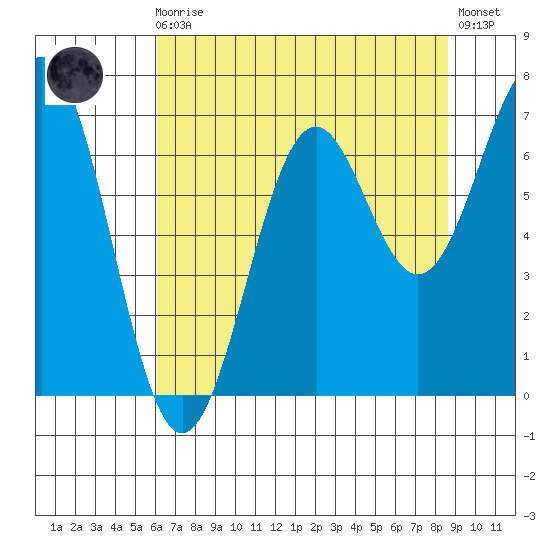 Newport Oregon tide chart for Sunday, August 4, 2024