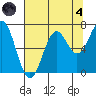 Newport Oregon tide chart for Sunday, August 4, 2024