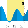 Newport Oregon tide chart for Monday, August 5, 2024