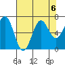 Newport Oregon tide chart for Tuesday, August 6, 2024