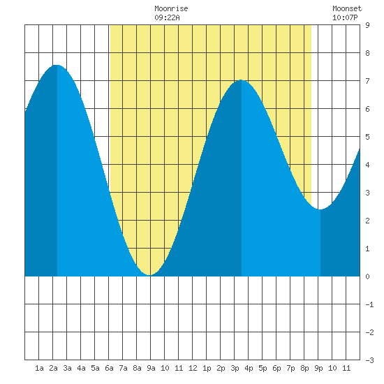 Newport Oregon tide chart for Wednesday, August 7, 2024