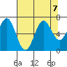 Newport Oregon tide chart for Wednesday, August 7, 2024
