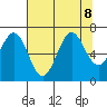 Newport Oregon tide chart for Thursday, August 8, 2024