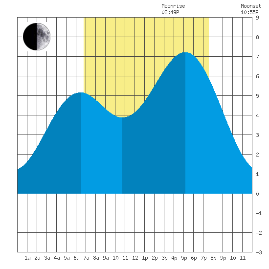 Newport Oregon tide chart for Tuesday, September 10, 2024