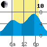 Newport Oregon tide chart for Tuesday, September 10, 2024