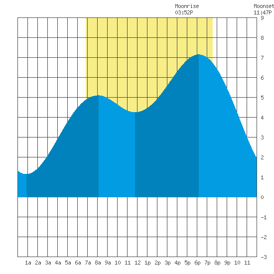 Newport Oregon tide chart for Wednesday, September 11, 2024