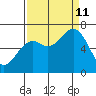 Newport Oregon tide chart for Wednesday, September 11, 2024