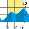 Newport Oregon tide chart for Thursday, September 12, 2024