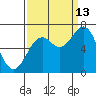 Newport Oregon tide chart for Friday, September 13, 2024
