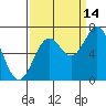 Newport Oregon tide chart for Saturday, September 14, 2024