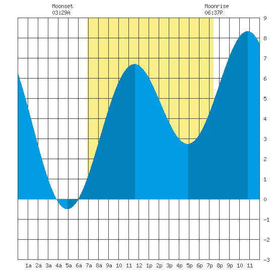 Newport Oregon tide chart for Sunday, September 15, 2024